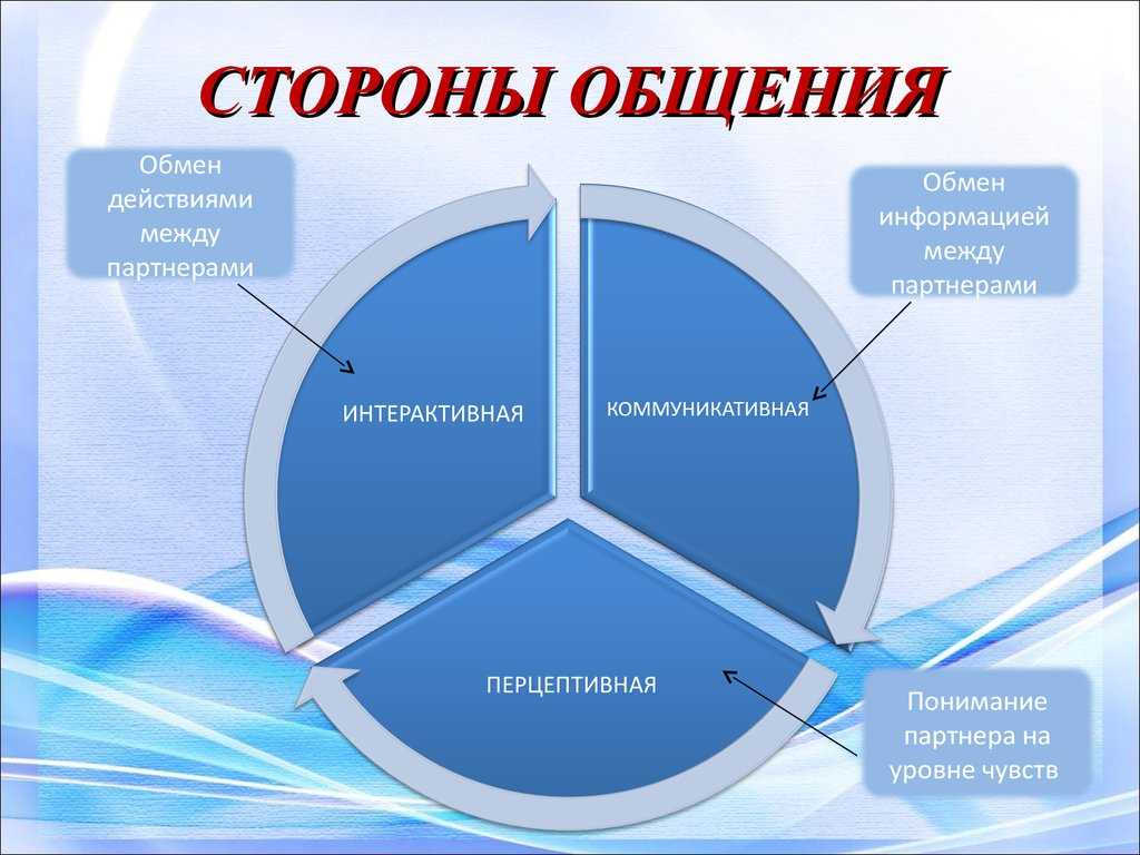 3 вида сторон общения: коммуникативная, интерактивная и перцептивная 1 – Студенты России